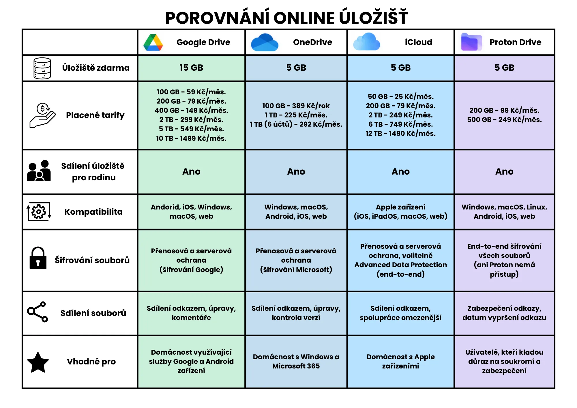 Porovnání cloud uložišť - Proton, OneDrive, GoogleDrive, Icloud